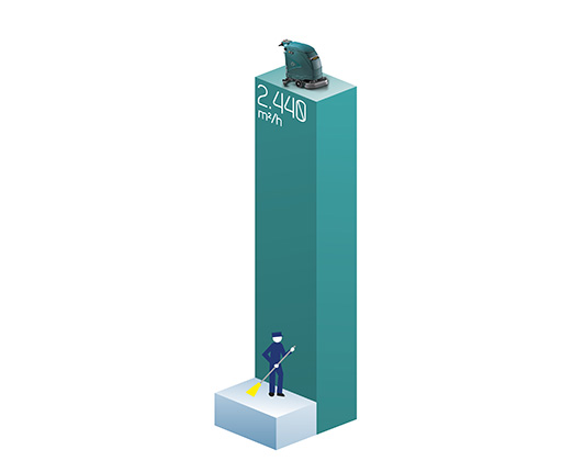 COMPARE PRODUCTIVITY OF MAN VS E61 E61 SCRUBBER PRODUCTIVITY DIAGRAM
